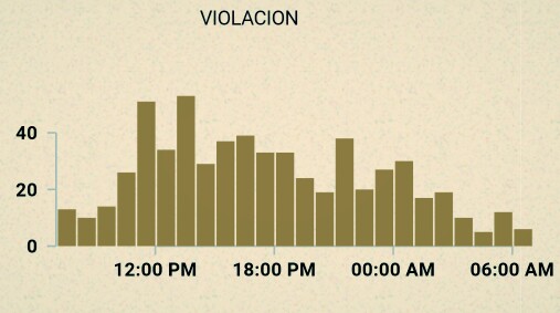 Violaciones por hora en la Ciudad de México. Fuente: www.hoyodecrimen.com